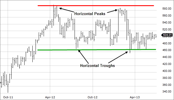 Image: Chart showing horizontal peaks and troughs.